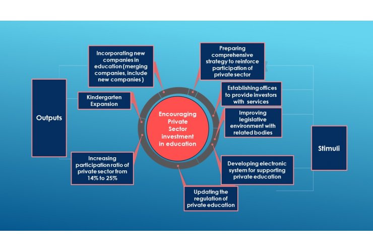 New projects for 25 talented in Riyadh education procurement
